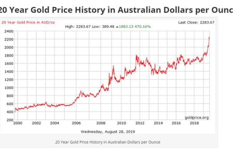 A great time for selling gold jewellery